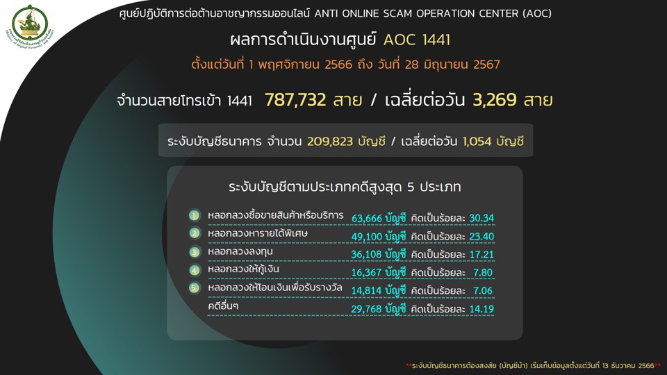 AOC 1441 เตือนภัย 'โจรออนไลน์' ลวงลงทุนหารายได้เสริม-หลอกให้รัก พบเสียหายกว่า 1.1 ล้านบาท