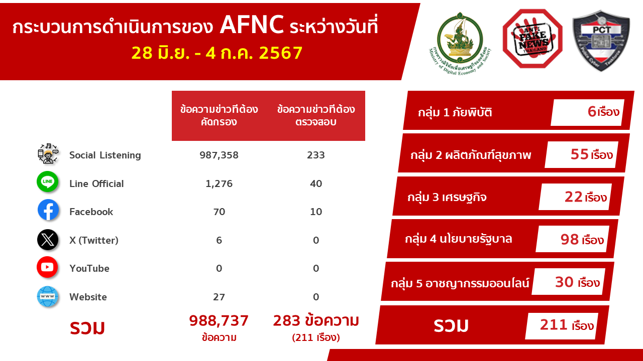 ดีอี เตือน เฟคนิวส์ 'ห้ามทานอาหารหลังตะวันตกดิน เสี่ยงเบาหวาน-ความดันสูง' หวั่นสังคมเข้าใจคลาดเคลื่อน