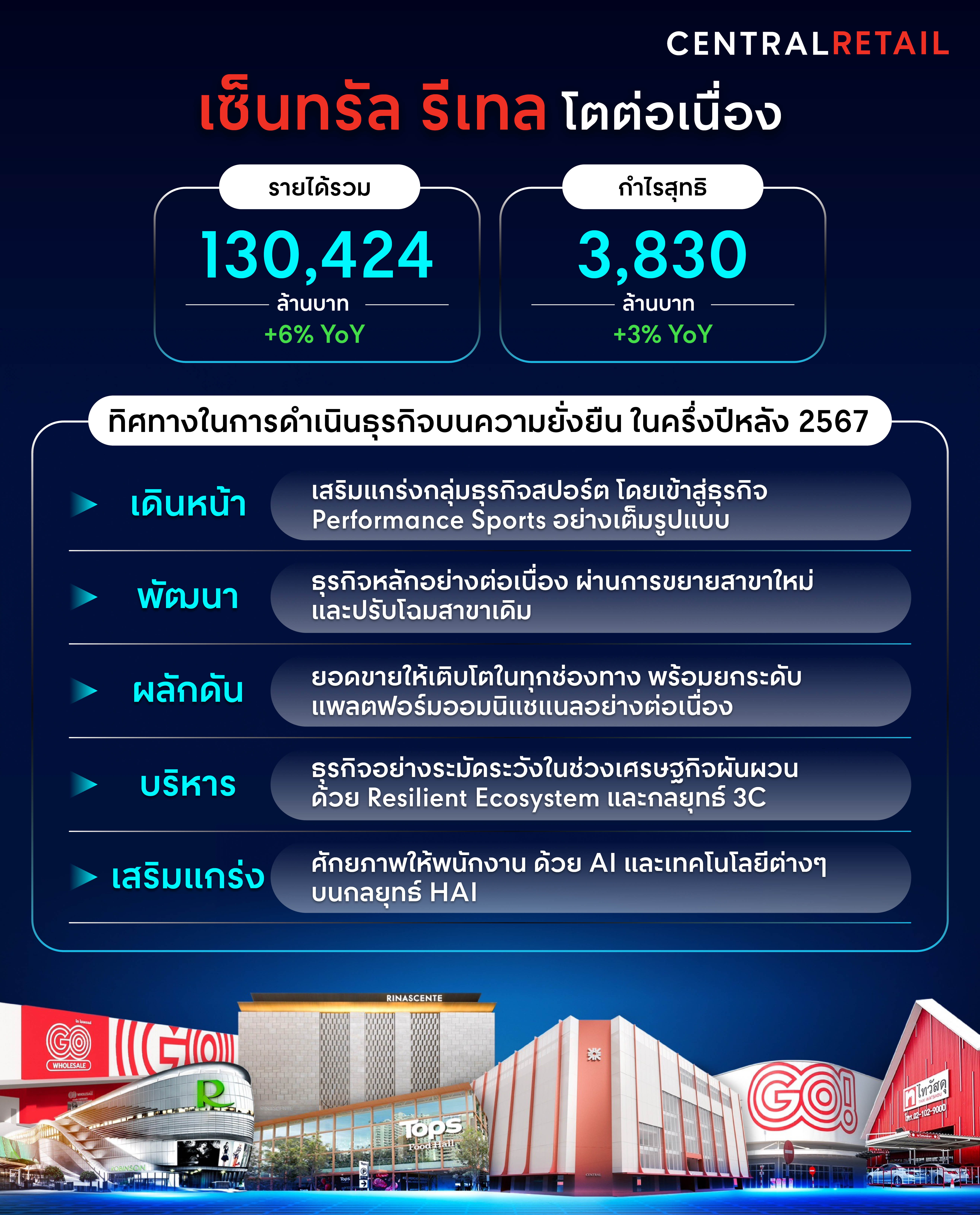 เซ็นทรัล รีเทล โตต่อเนื่อง กวาดรายได้ 130,424 ลบ. โต 6%