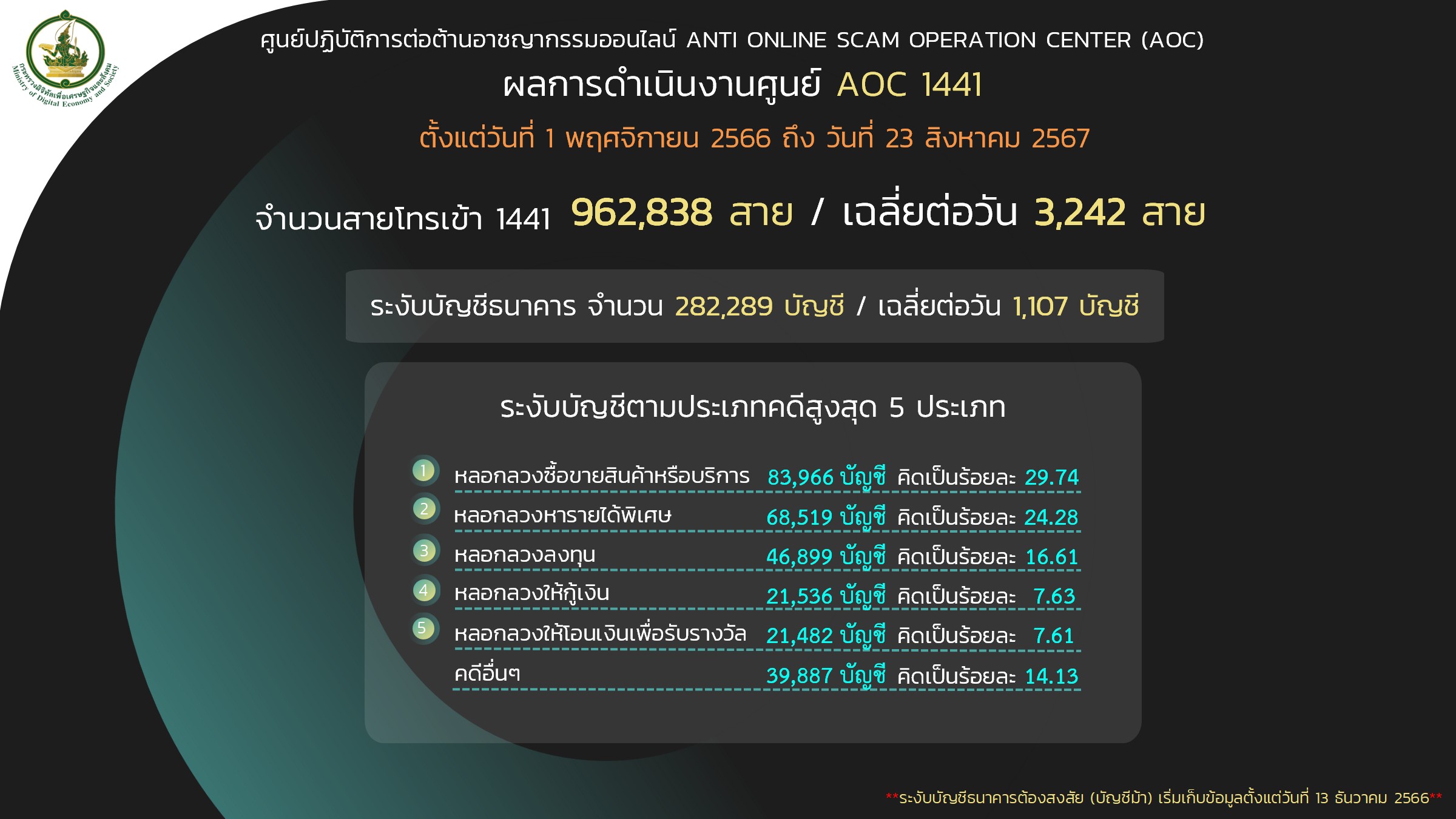 AOC 1441 เตือนภัย 'โจรออนไลน์' หลอกเหยื่อโอนเงินทำงานพิเศษ ก่อนอ้างภารกิจไม่สำเร็จ เชิดเงินหนีกว่า 2 ล้านบาท