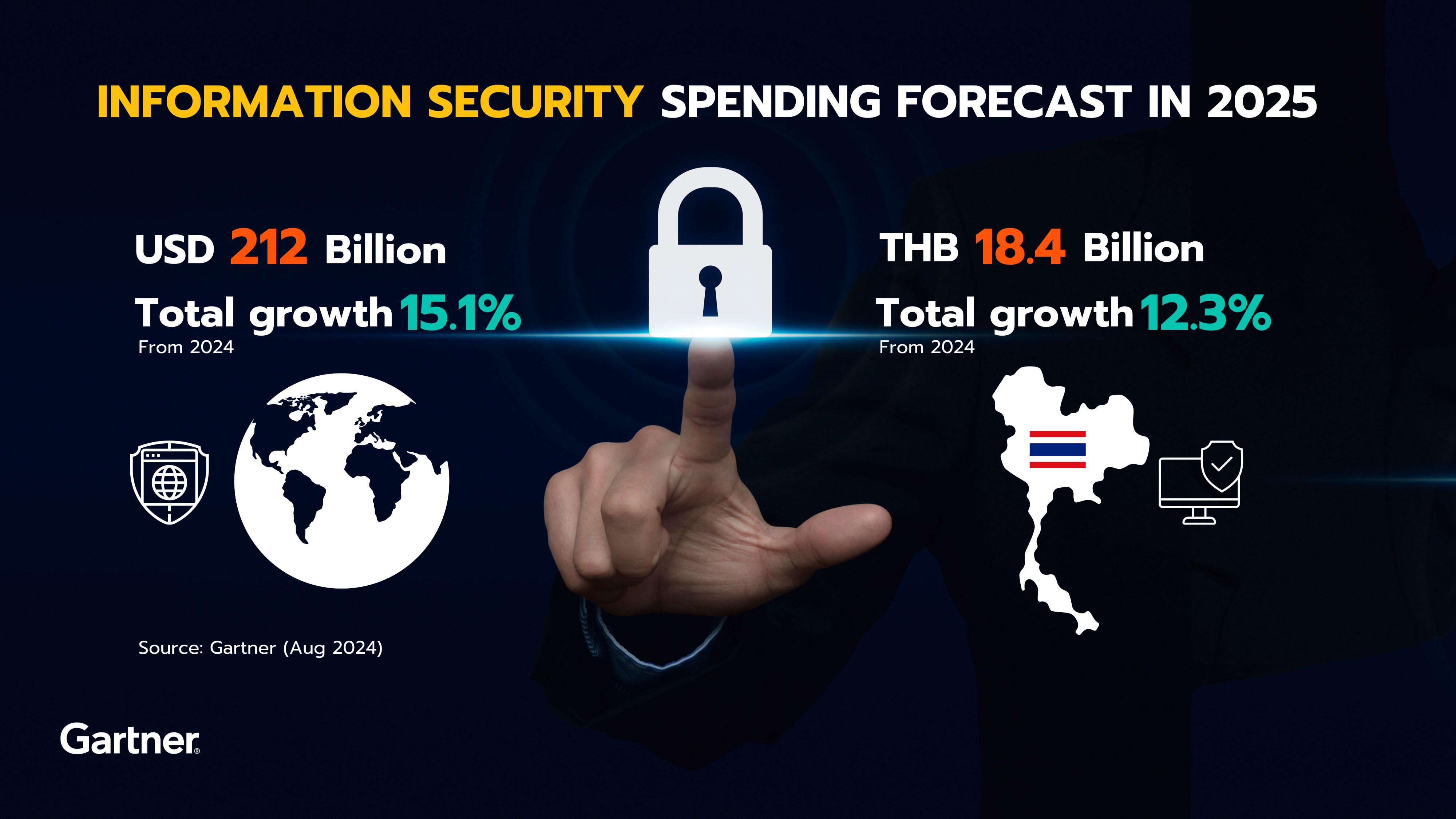 การ์ทเนอร์คาดการณ์ค่าใช้จ่าย 'ความปลอดภัยของข้อมูล' ทั่วโลกจะเพิ่มขึ้น 15%