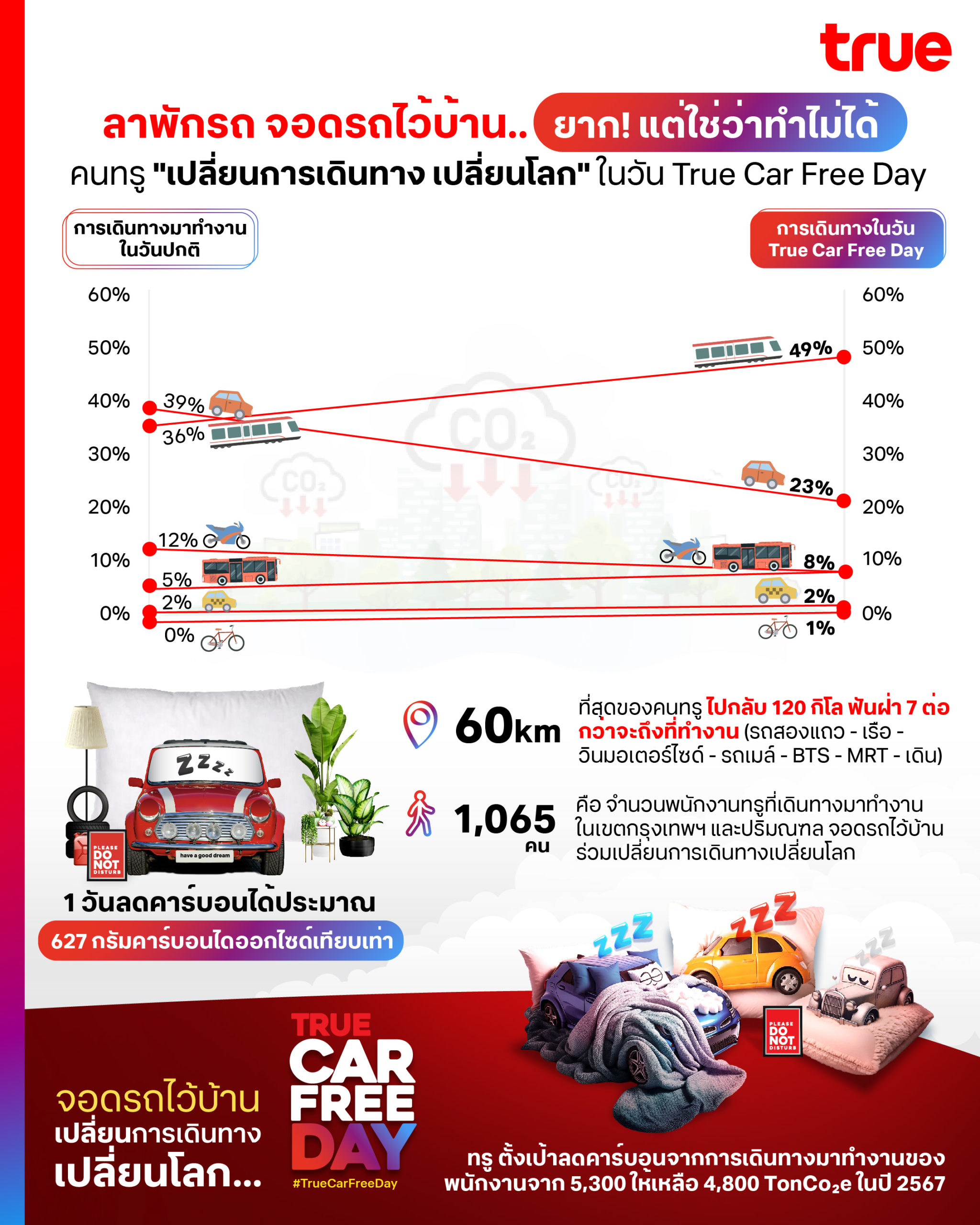 ลาพักรถ จอดรถไว้บ้าน..ยาก! แต่ใช่ว่าทำไม่ได้ คนทรู ปักวันปลอดรถโลก (Car Free Day) 'เปลี่ยนการเดินทาง เปลี่ยนโลก' ลดดีกรีโลกเดือด