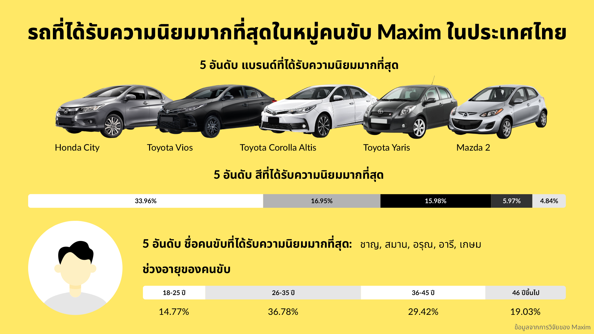 บริการเรียกรถ Maxim วิจัยเผย รถที่ได้รับความนิยมมากที่สุดในหมู่คนขับในประเทศไทย