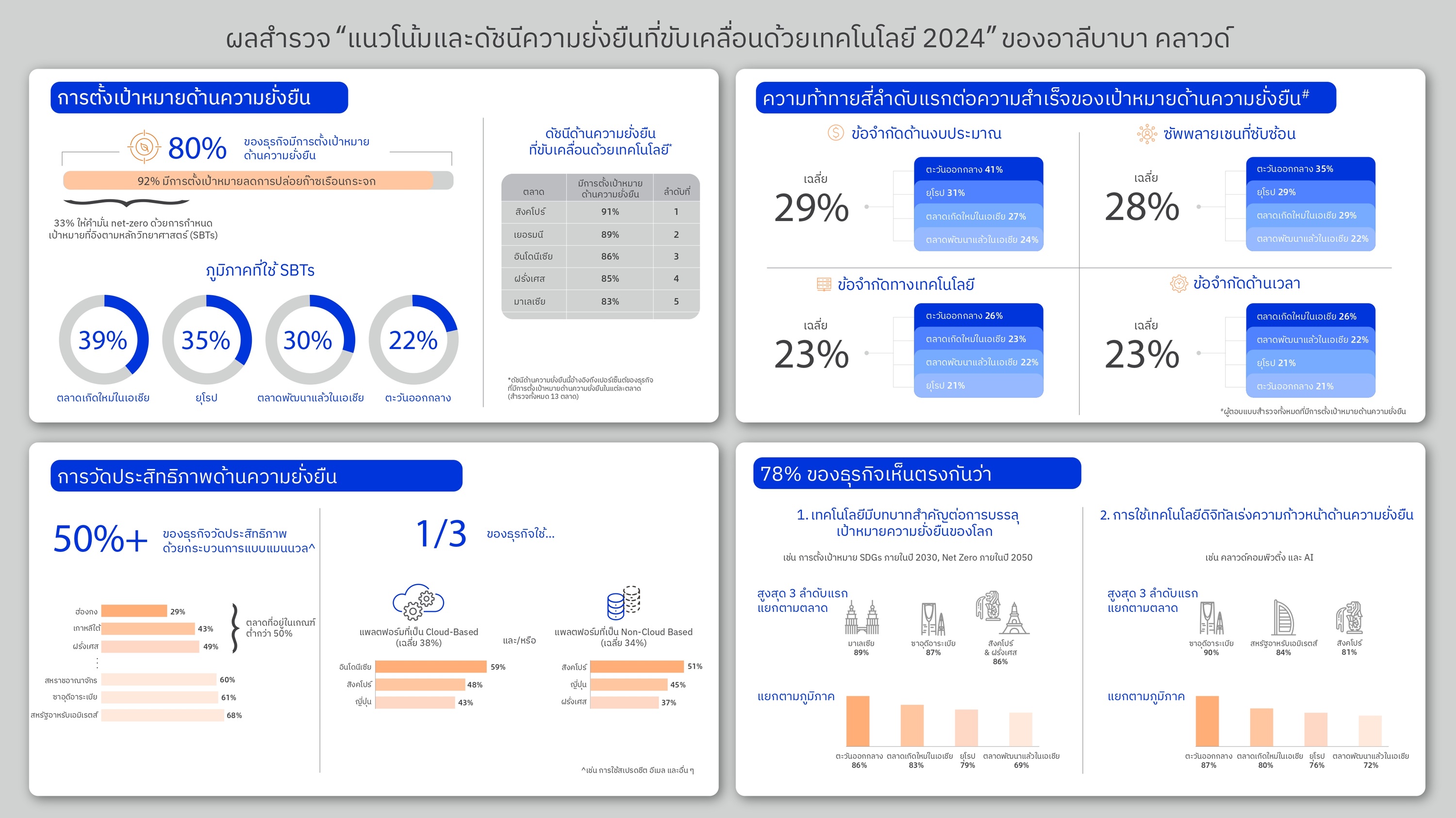 ผลสำรวจพบธุรกิจส่วนใหญ่ มีการตั้งเป้าหมายด้านความยั่งยืน แต่มากกว่าครึ่งยังใช้เครื่องมือวัดประสิทธิภาพแบบแมนนวล