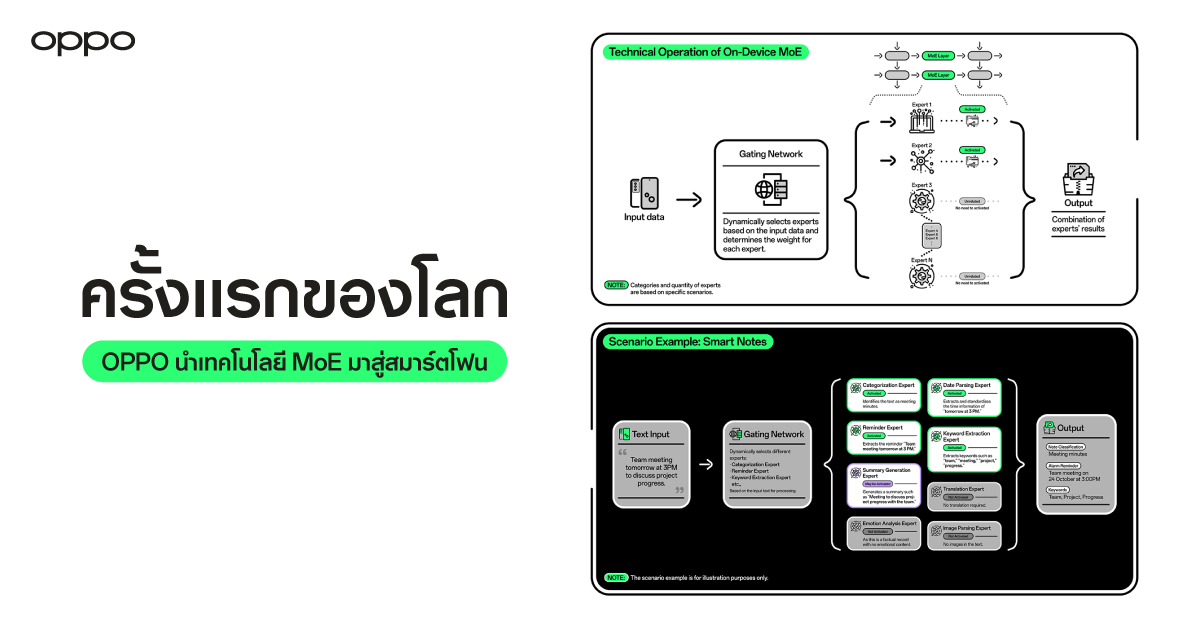 OPPO เป็นผู้นำนวัตกรรม AI ด้วยการนำโมเดล MoE มาใช้บนมือถือเป็นครั้งแรกของโลก