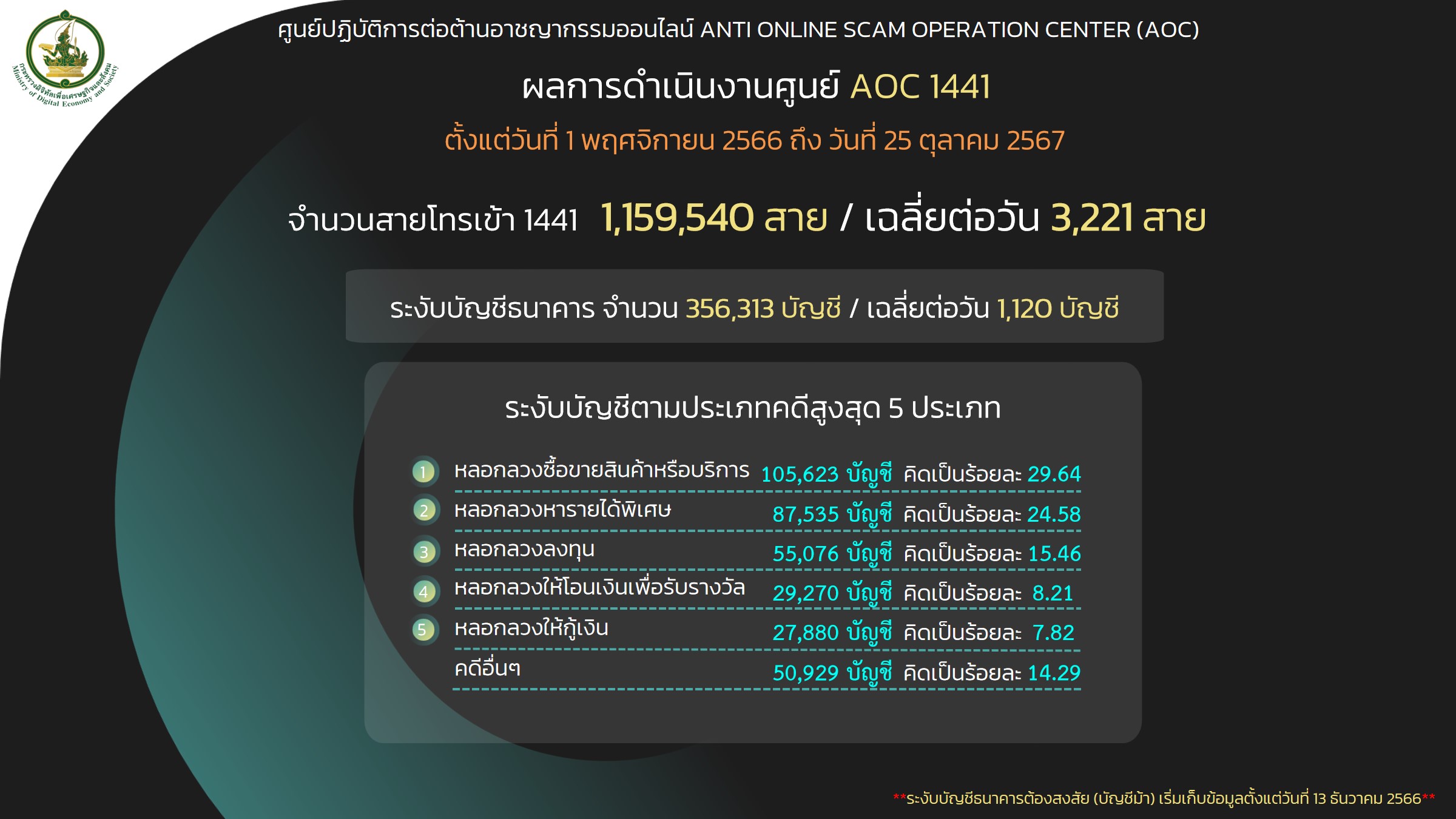 AOC 1441 เตือนภัย 'โจรออนไลน์' หลอกลงทุน-รับรางวัล ก่อนติดตั้งแอปดูดเงิน สูญกว่า 1 ล้านบาท 