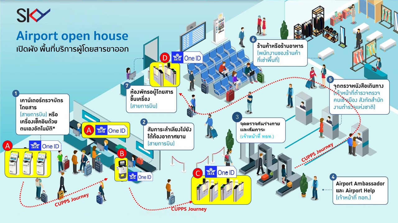 'สกาย' ชูระบบ Biometric หนึ่งในเทคโนโลยีที่พัฒนาขึ้นมาเพื่ออำนวยความสะดวกนักท่องเที่ยวในสนามบิน นำไทยก้าวสู่สังคม Touchless Society