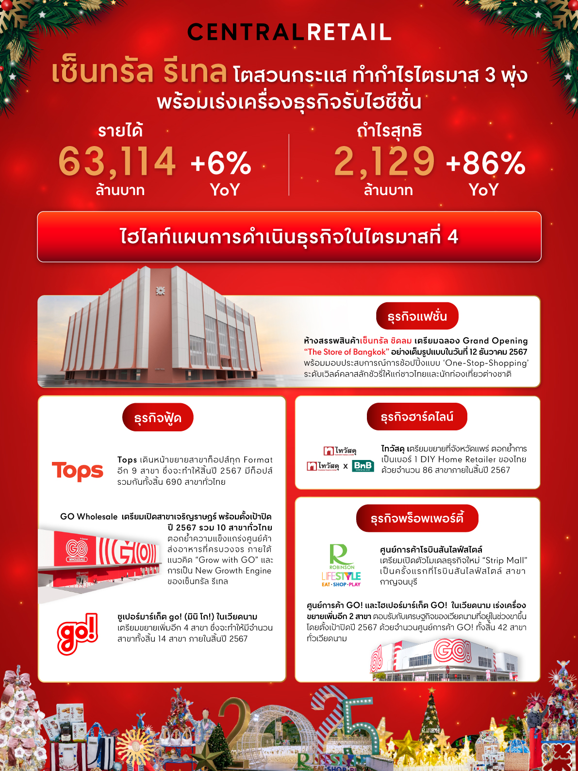 เซ็นทรัล รีเทล โตสวนกระแส ทำกำไรไตรมาส 3 พุ่ง 86% พร้อมเร่งเครื่องธุรกิจรับไฮซีซั่น