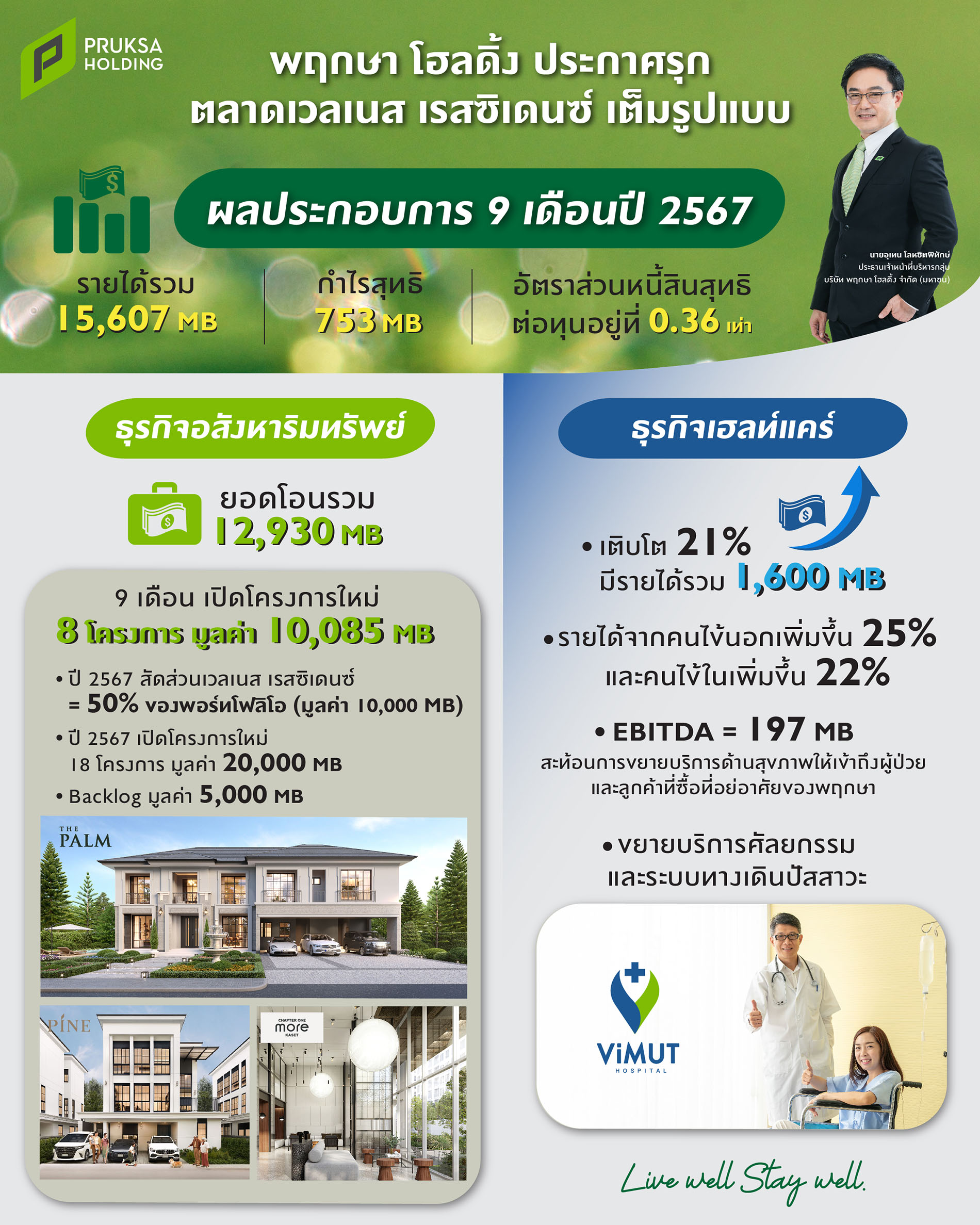 พฤกษา โฮลดิ้ง เผยผลการดำเนินงาน 9 เดือน ธุรกิจเฮลท์แคร์เติบโต 21% เตรียมบุกตลาดเวลเนส เรสซิเดนซ์เต็มสูบ  