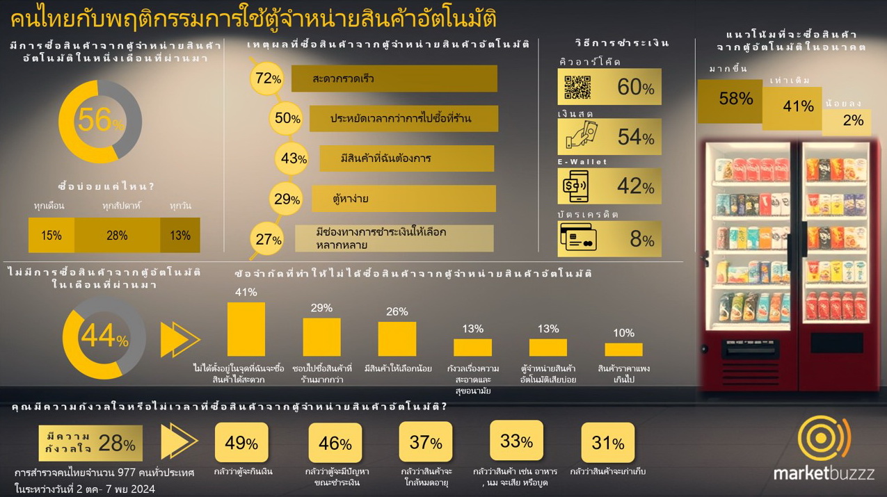 มาร์เก็ตบัซซ เผยเทรนด์ Vending Machine กำลังเติบโต ผู้บริโภคคนไทย 58% มีแนวโน้มจะซื้อสินค้าเพิ่มขึ้นในอนาคต