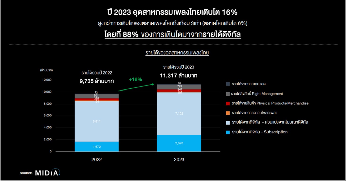 ดิจิตอลสตรีมมิ่ง แรงผลักดัน สำคัญสู่การเติบโตของอุตสาหกรรมเพลง