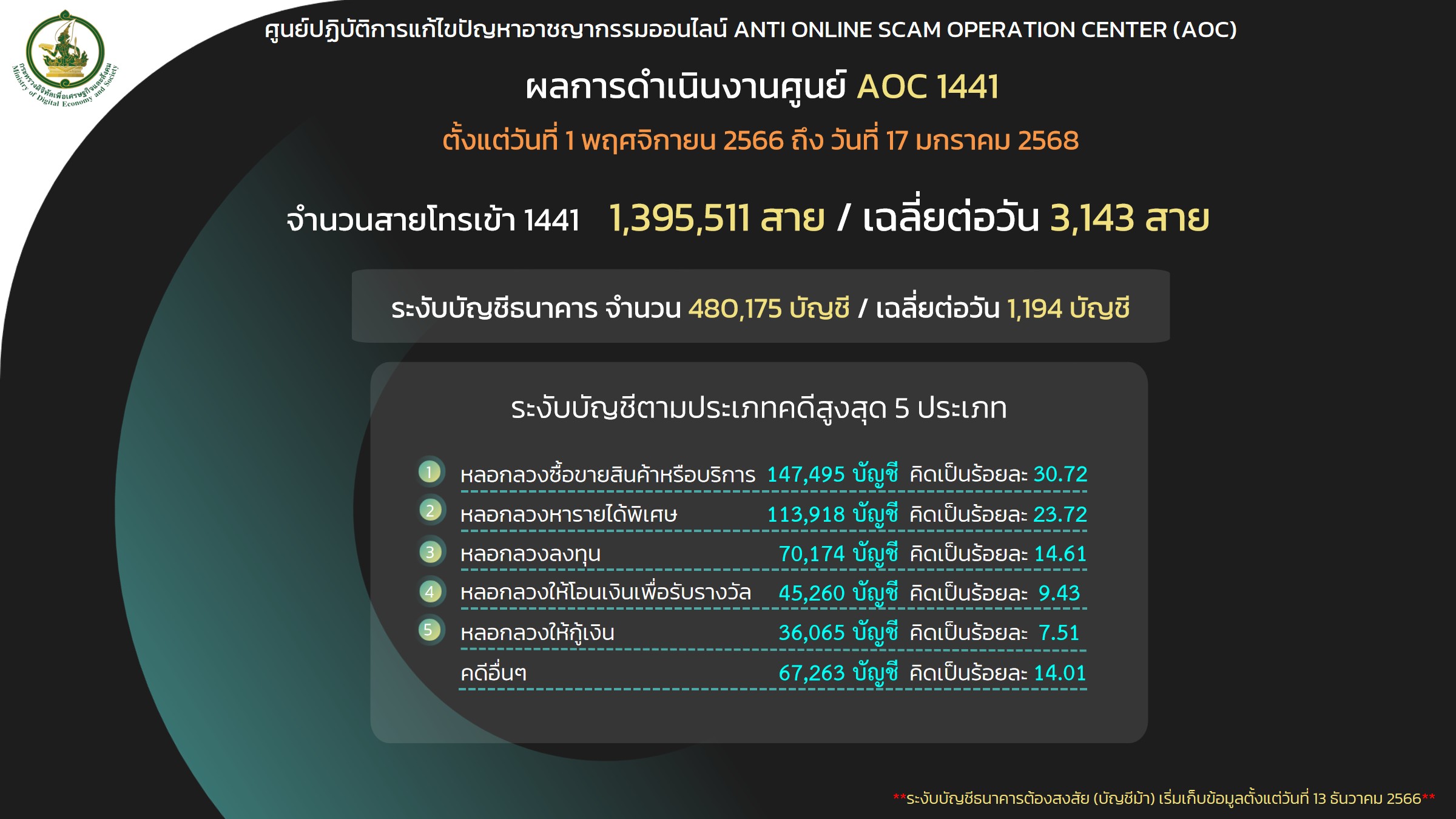 AOC 1441 เตือนภัย 'โจรออนไลน์' ใช้กลลวง หลอกลงทุนเทรดหุ้น – รับรางวัล ทำสูญเงินกว่า 21 ล้านบาท