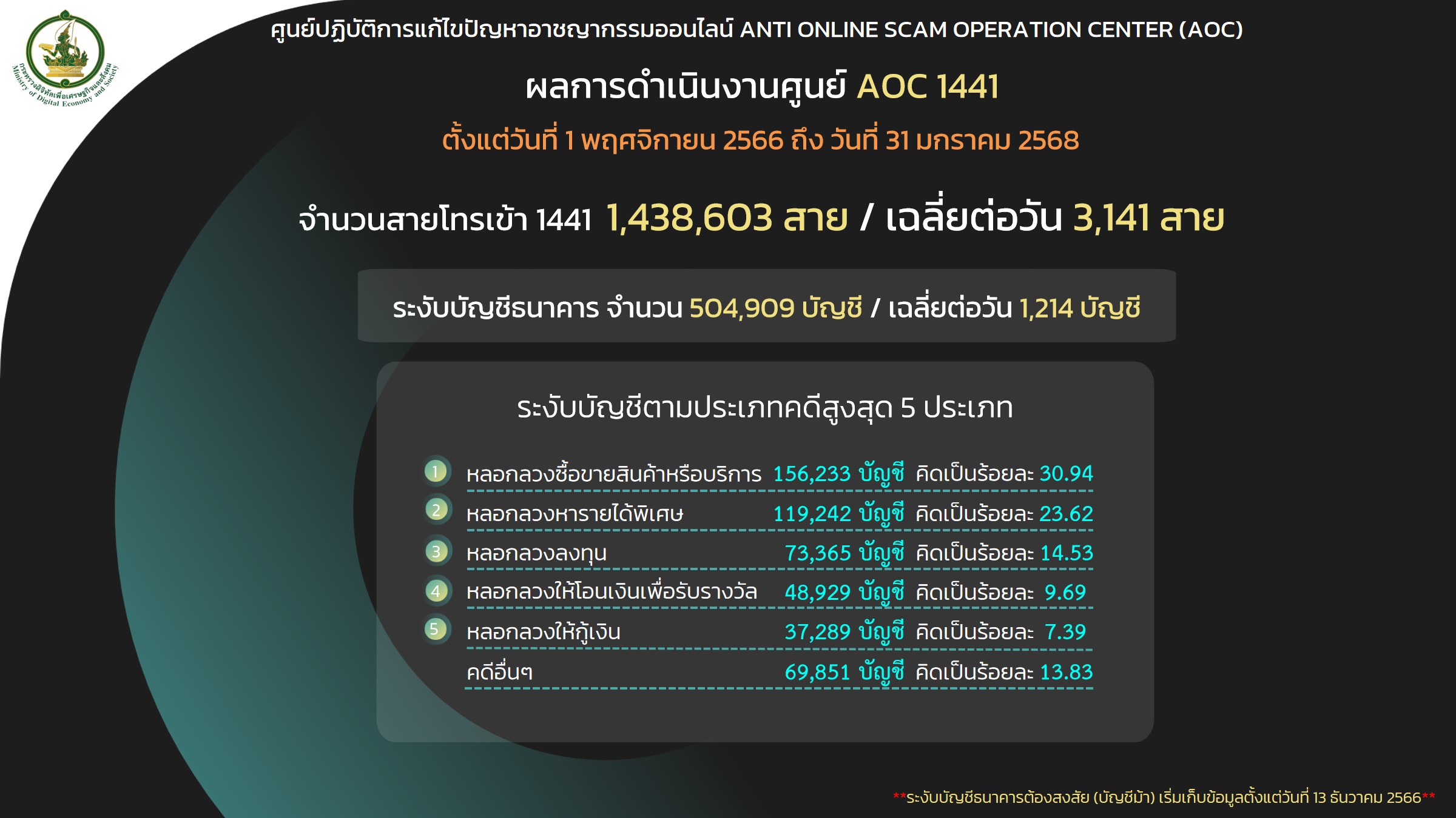 AOC 1441 เตือนภัยโจรออนไลน์ อ้างเป็น จนท.รัฐ-ตำรวจ หลอกโอนเงิน-ลวงลงทุนเทรดหุ้น พบสูญเงินกว่า 25 ล้านบาท